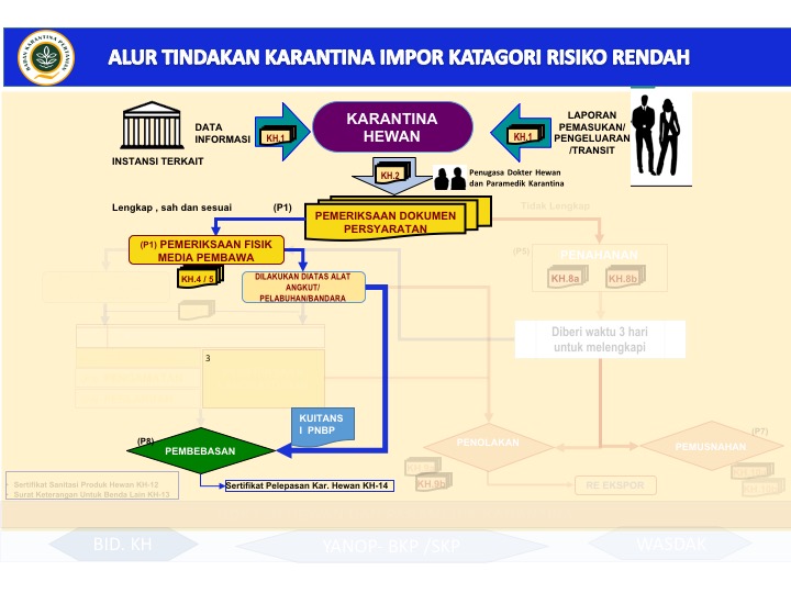 Berkas:Impor Low Risk normal.jpg