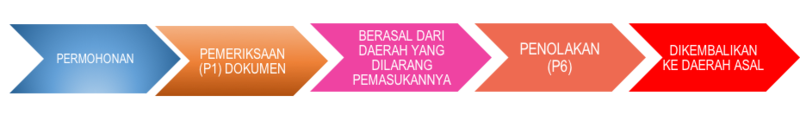 Berkas:Alur Domas HR Penolakan 3.png