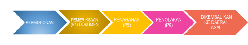Berkas:Proses Domas LR penolakan.png