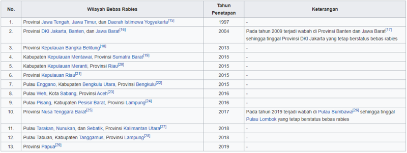 Berkas:Wilayah bebas rabies.png