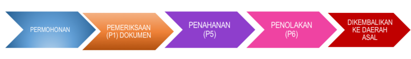 Berkas:Alur Domas MR penolakan.png