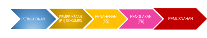 Berkas:Proses impor LR pemusnahan.png