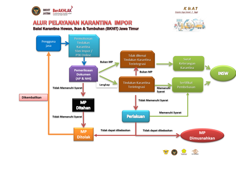 Berkas:Alur pelayanan impor.png