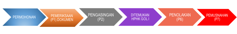 Berkas:Alur Proses IHR pemusnahan 2.png