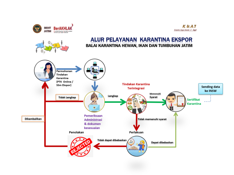 Berkas:Alur pelayanan ekspor.png
