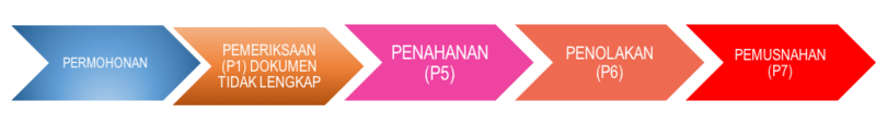 Berkas:Alur Proses IHR pemusnahan 1.png