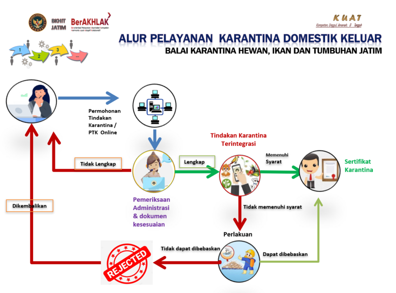 Berkas:Alur Pelayanan Karantina Domestik Keluar.png